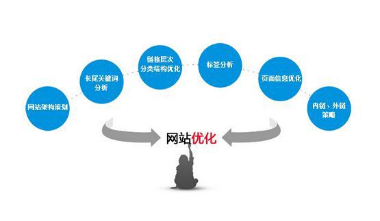 網(wǎng)站SEO優(yōu)化多久才能起效果