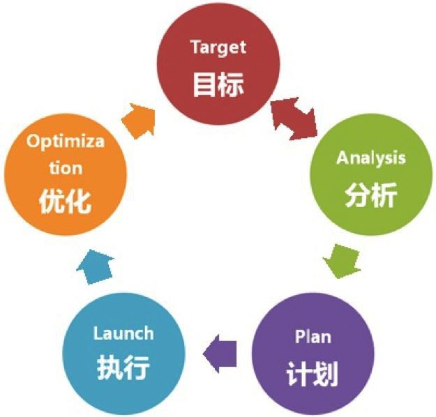高效的搜索引擎優(yōu)化方法