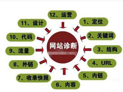 江西seo：網站seo診斷方法有哪些？